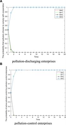 A study on the evolutionary game theory of third-party governance of environmental pollution based on the quasi-co-owned relationship of pollution rights